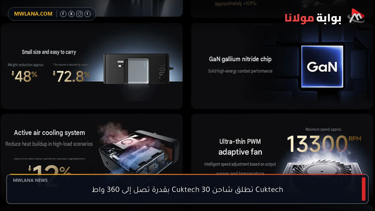 Cuktech تطلق شاحن Cuktech 30 بقدرة تصل إلى 360 واط