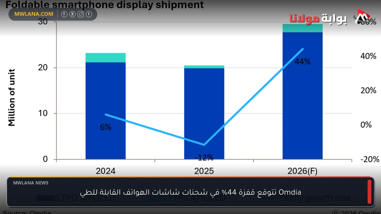 Omdia تتوقع قفزة 44% في شحنات شاشات الهواتف القابلة للطي