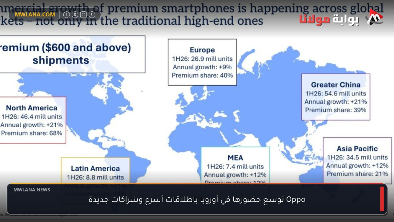 Oppo توسع حضورها في أوروبا بإطلاقات أسرع وشراكات جديدة