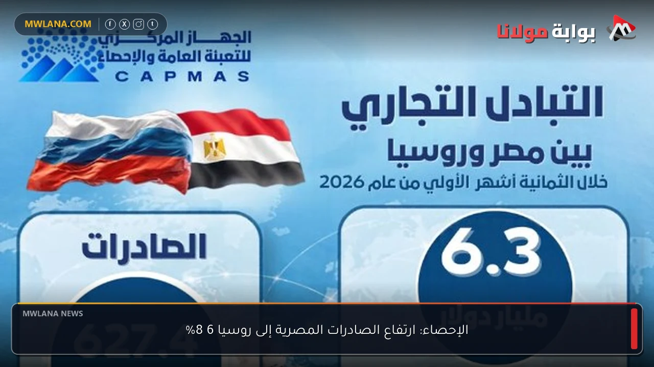 الإحصاء: ارتفاع الصادرات المصرية إلى روسيا 6 8%