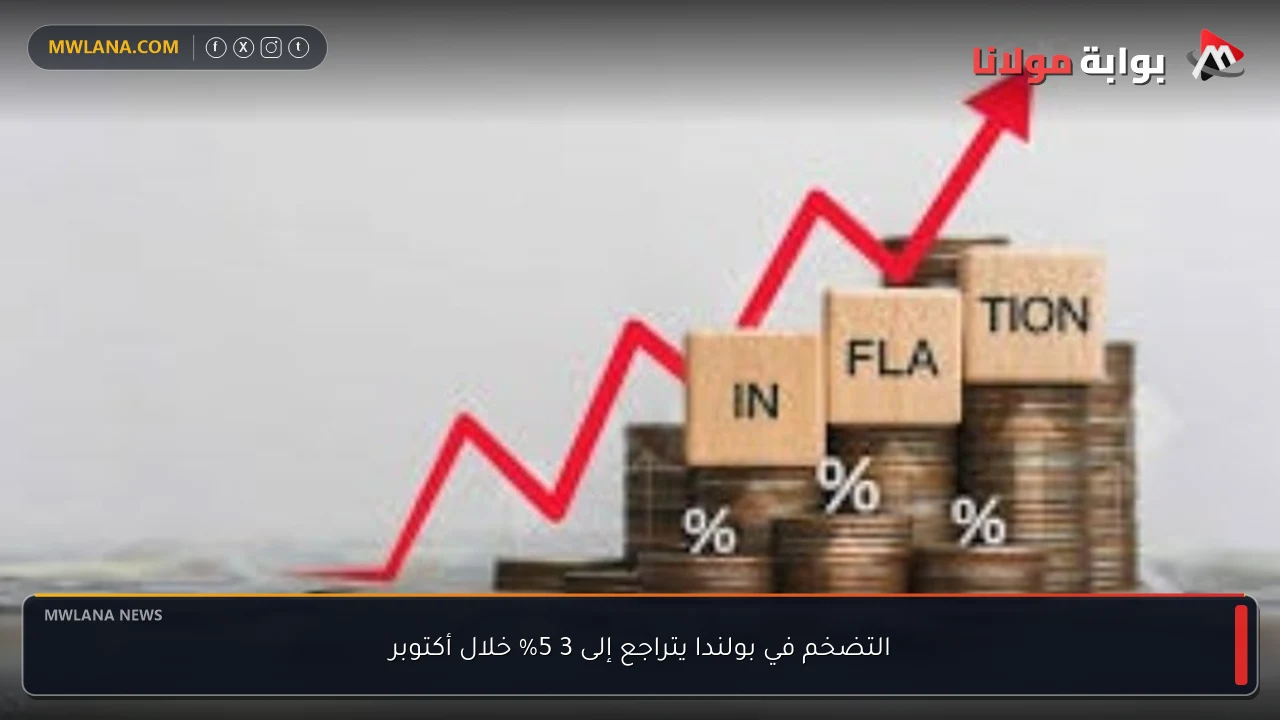 التضخم في بولندا يتراجع إلى 3 5% خلال أكتوبر