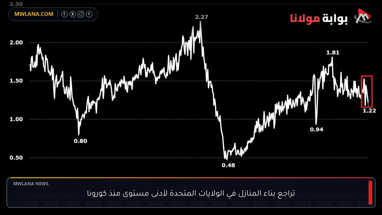 تراجع بناء المنازل في الولايات المتحدة لأدنى مستوى منذ كورونا