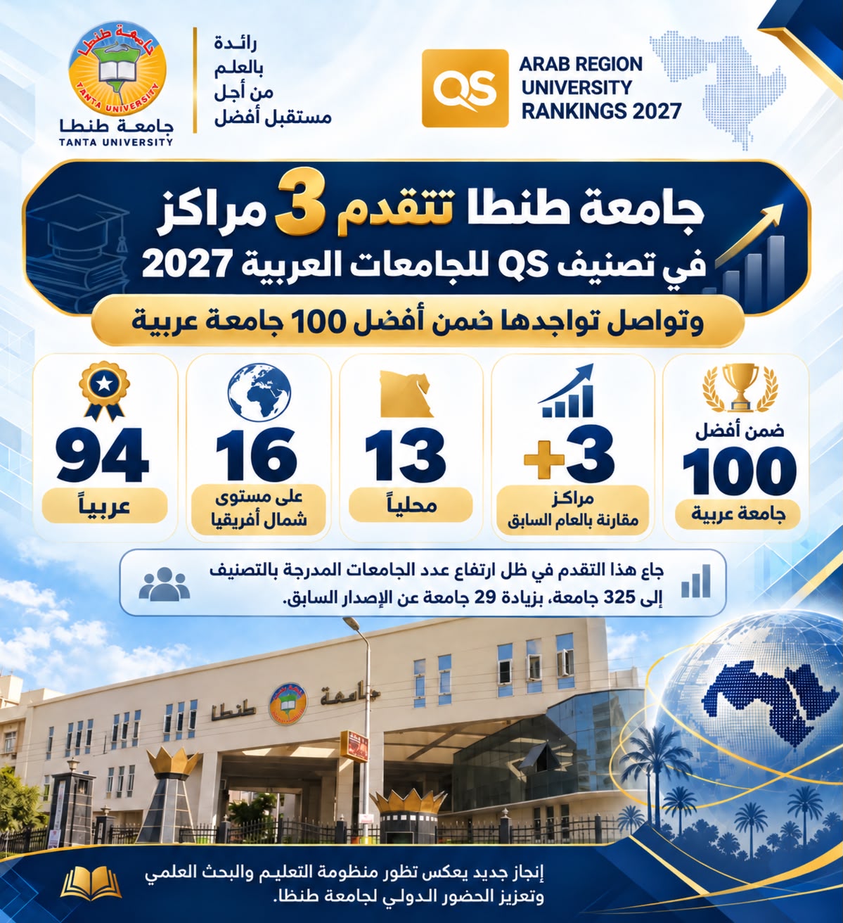 جامعة طنطا تتقدم 3 مراكز في تصنيف QS للجامعات العربية