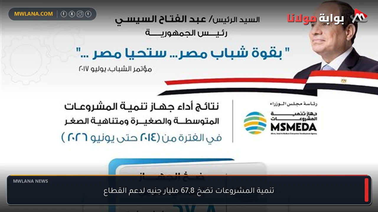 تنمية المشروعات تضخ 67,8 مليار جنيه لدعم القطاع
