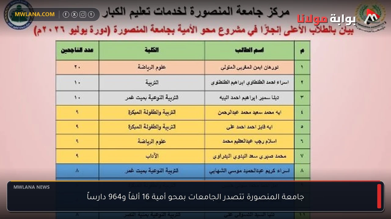 جامعة المنصورة تتصدر الجامعات بمحو أمية 16 ألفاً و964 دارساً