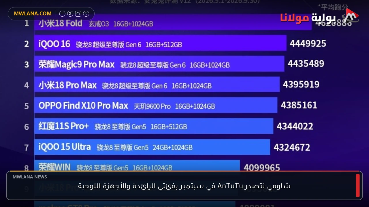 شاومي تتصدر AnTuTu في سبتمبر بفئتي الرائدة والأجهزة اللوحية