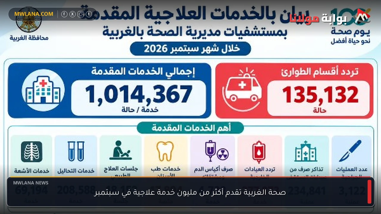 صحة الغربية تقدم أكثر من مليون خدمة علاجية في سبتمبر