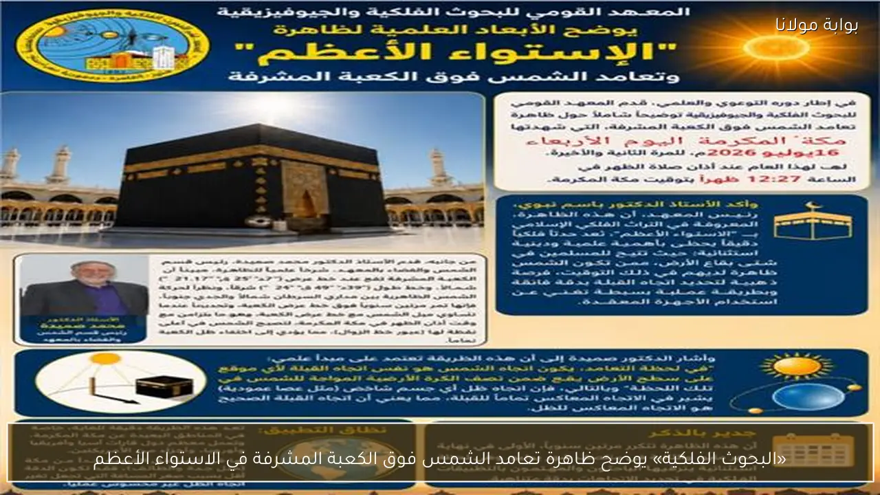 «البحوث الفلكية» يوضح ظاهرة تعامد الشمس فوق الكعبة المشرفة في الاستواء الأعظم