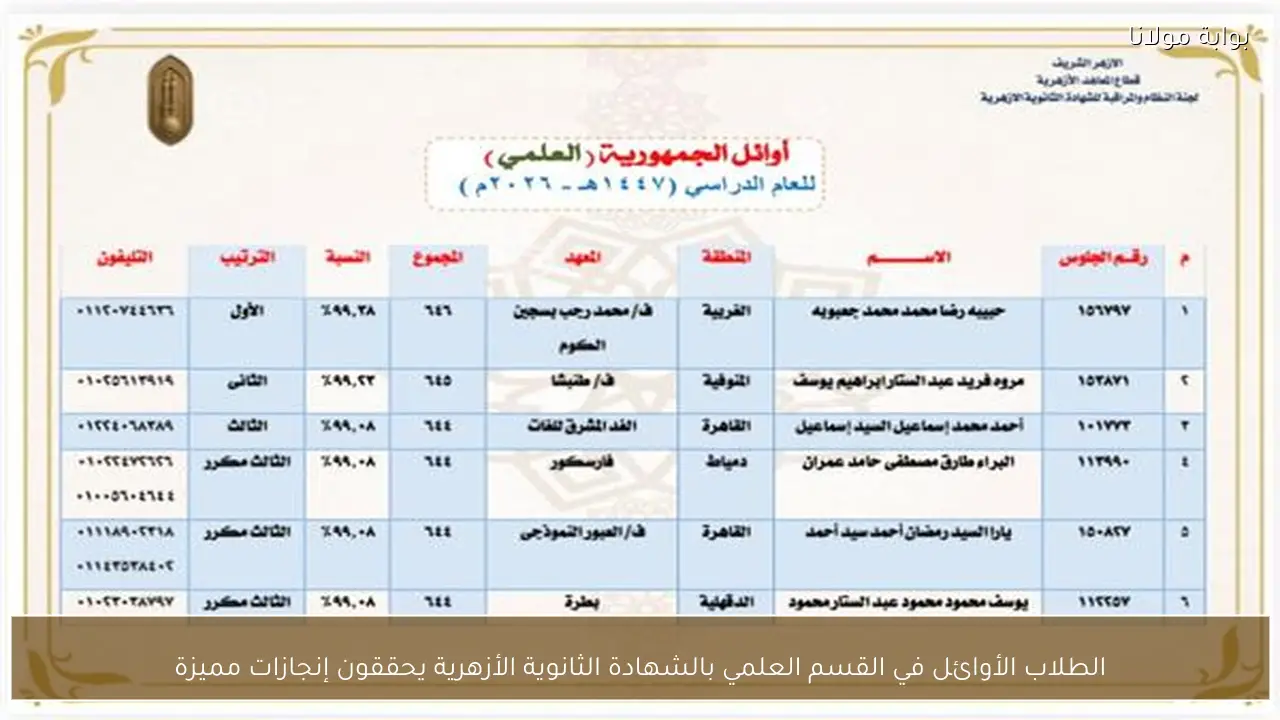 الطلاب الأوائل في القسم العلمي بالشهادة الثانوية الأزهرية يحققون إنجازات مميزة