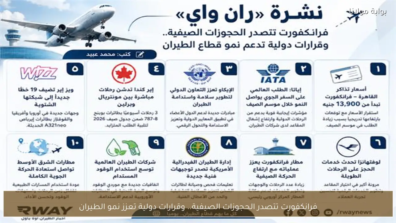 فرانكفورت تتصدر الحجوزات الصيفية.. وقرارات دولية تعزز نمو الطيران