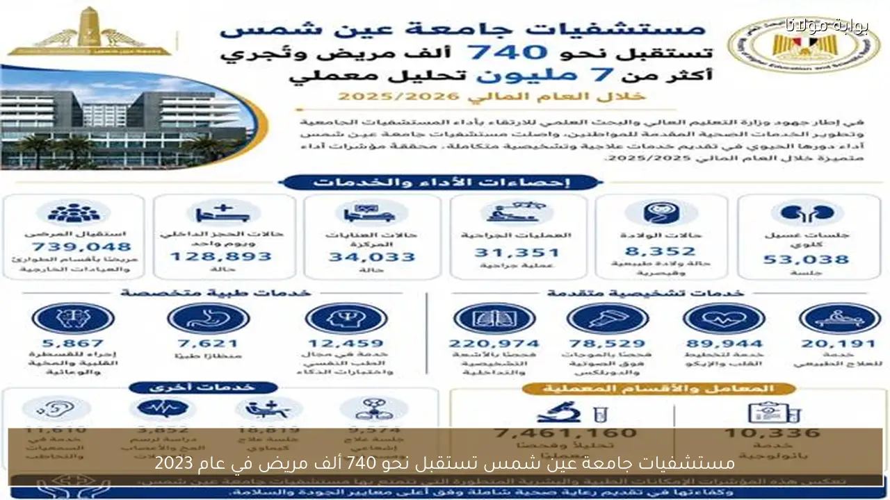 مستشفيات جامعة عين شمس تستقبل نحو 740 ألف مريض في عام 2023