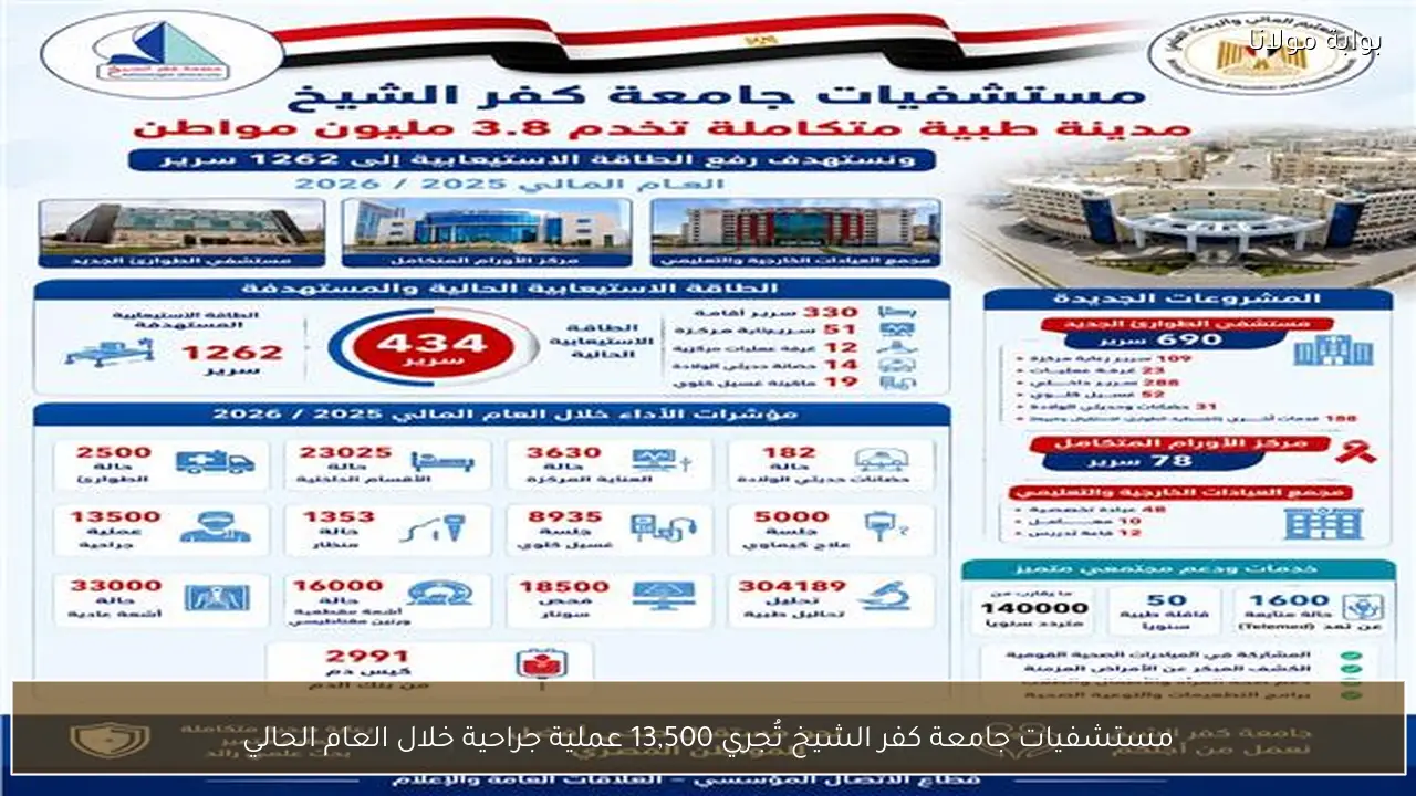 مستشفيات جامعة كفر الشيخ تُجري 13,500 عملية جراحية خلال العام الحالي