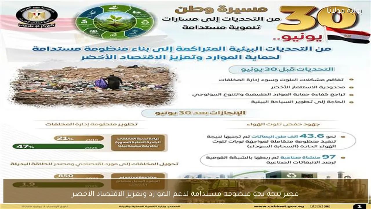 مصر تتجه نحو منظومة مستدامة لدعم الموارد وتعزيز الاقتصاد الأخضر