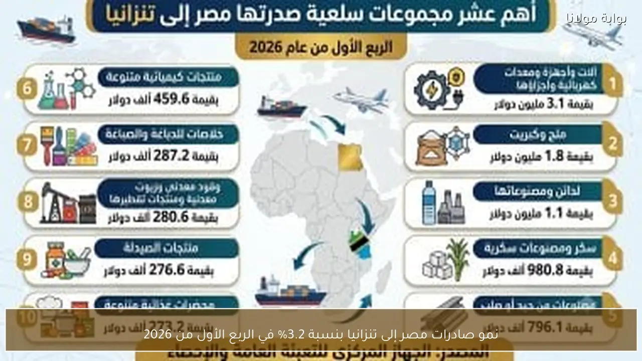 نمو صادرات مصر إلى تنزانيا بنسبة 3.2% في الربع الأول من 2026