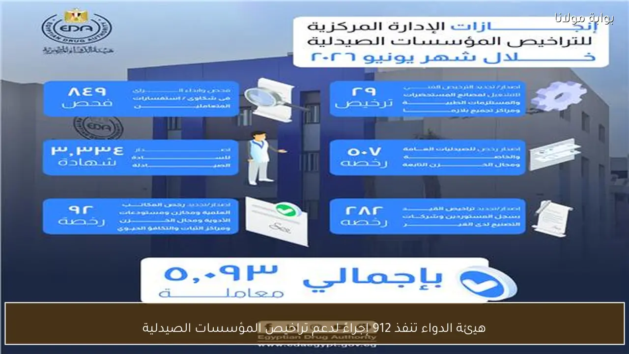 هيئة الدواء تنفذ 912 إجراءً لدعم تراخيص المؤسسات الصيدلية