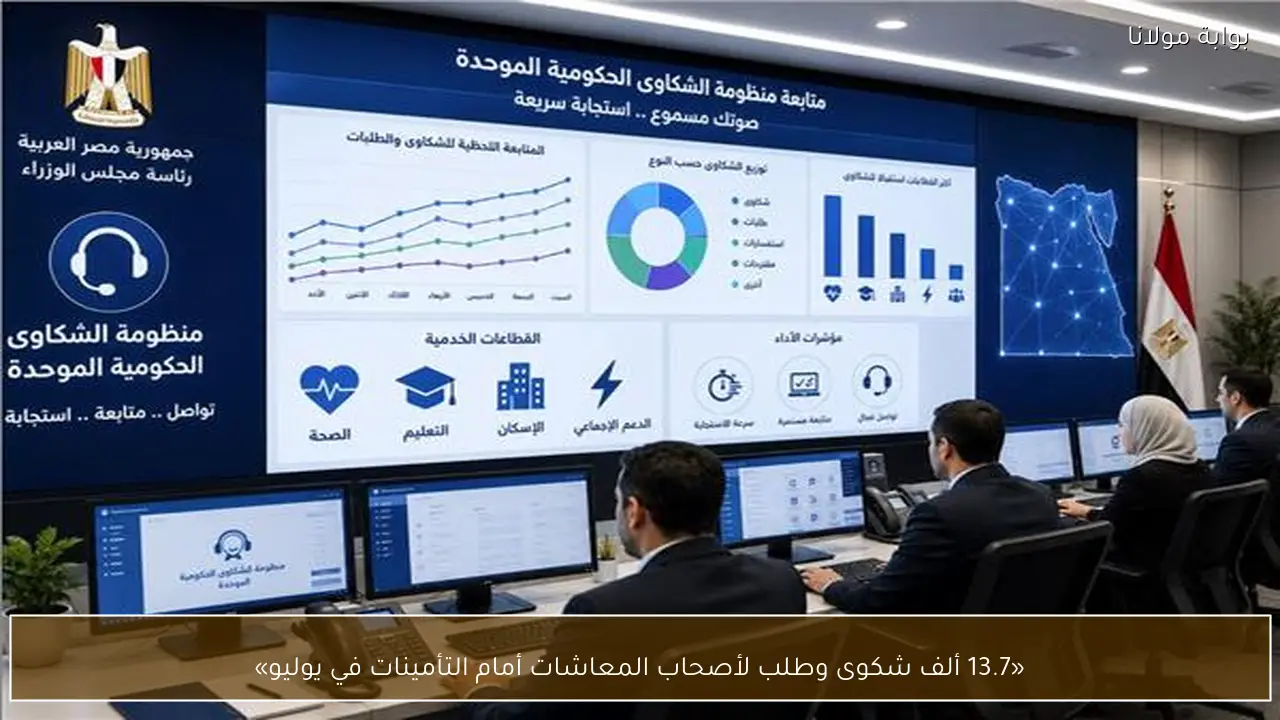 «13.7 ألف شكوى وطلب لأصحاب المعاشات أمام التأمينات في يوليو»