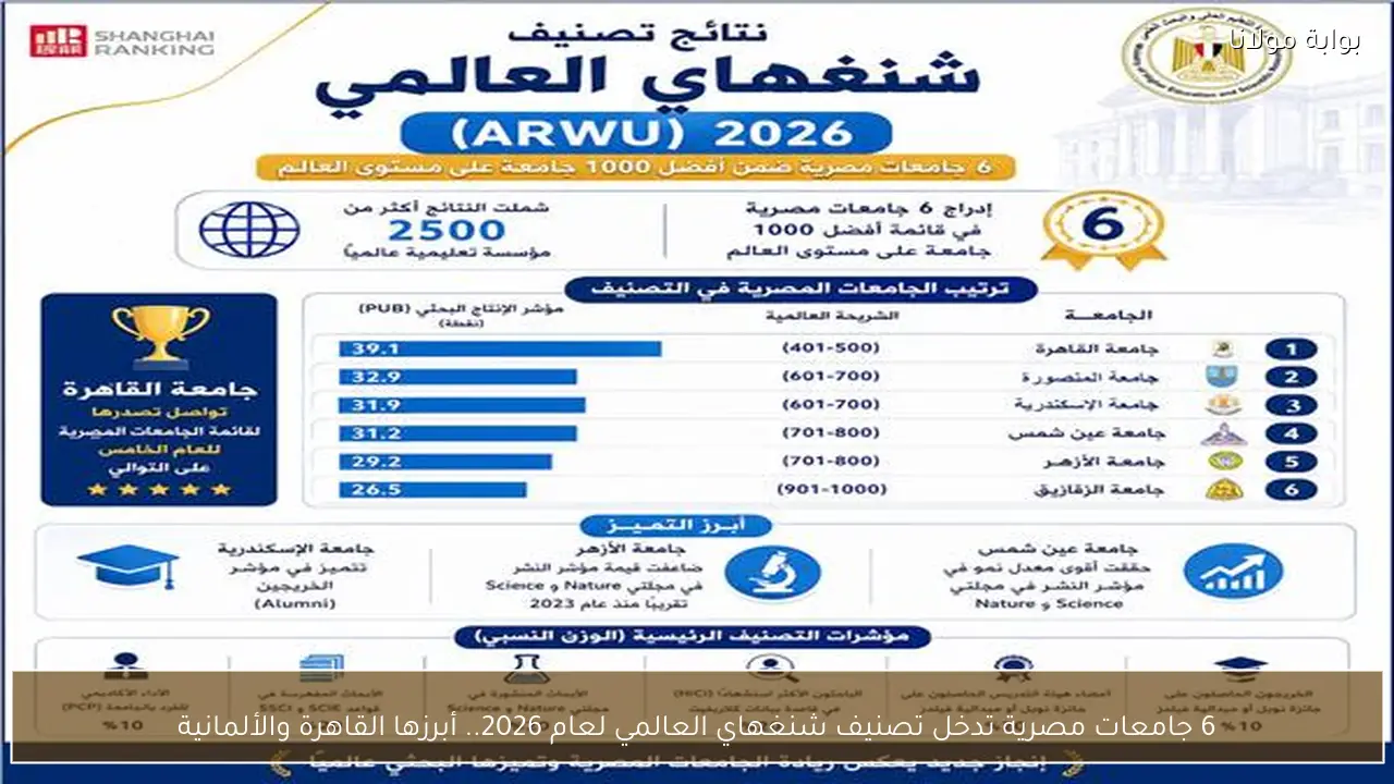6 جامعات مصرية تدخل تصنيف شنغهاي العالمي لعام 2026.. أبرزها القاهرة والألمانية