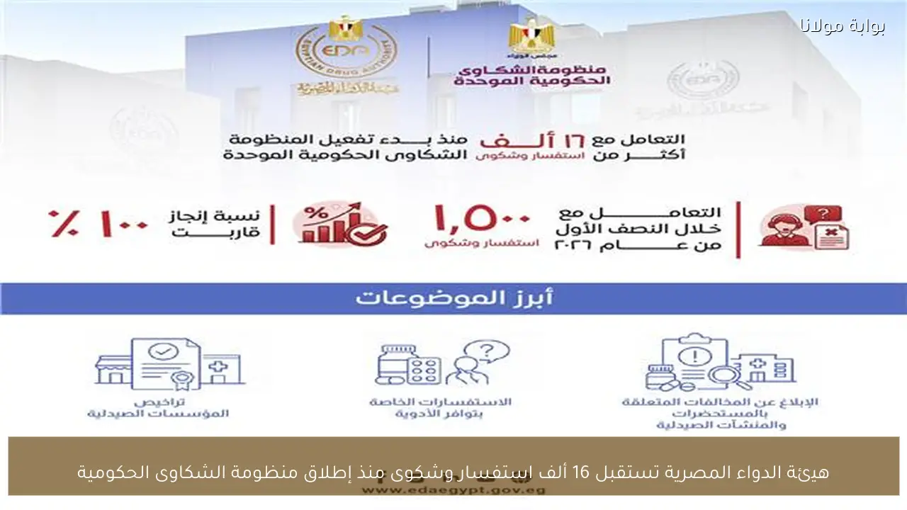 هيئة الدواء المصرية تستقبل 16 ألف استفسار وشكوى منذ إطلاق منظومة الشكاوى الحكومية