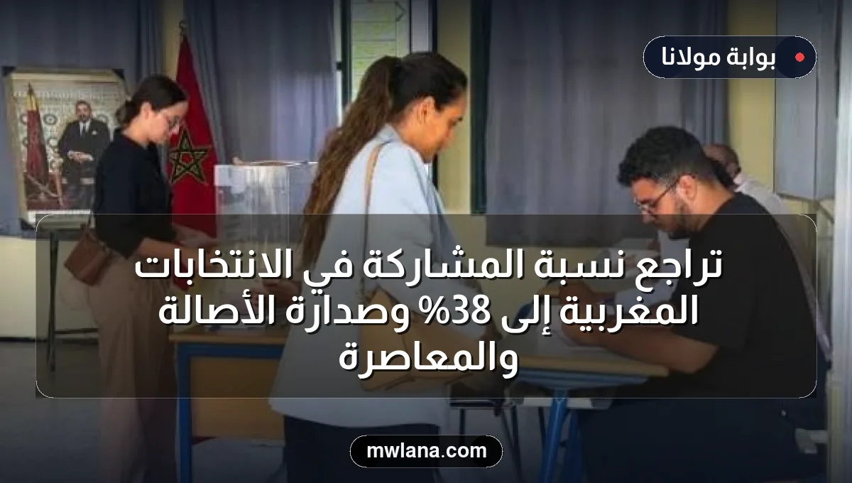 تراجع نسبة المشاركة في الانتخابات المغربية إلى 38% وصدارة الأصالة والمعاصرة