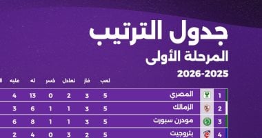 المصري يتصدر ترتيب دوري Nile قبل انطلاق الجولة السادسة اليوم