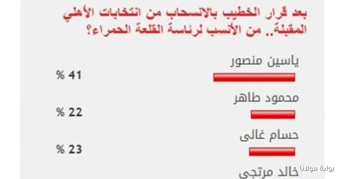 ياسين منصور يتصدر استطلاع بوابة مولانا لرئاسة النادي الأهلي المقبل