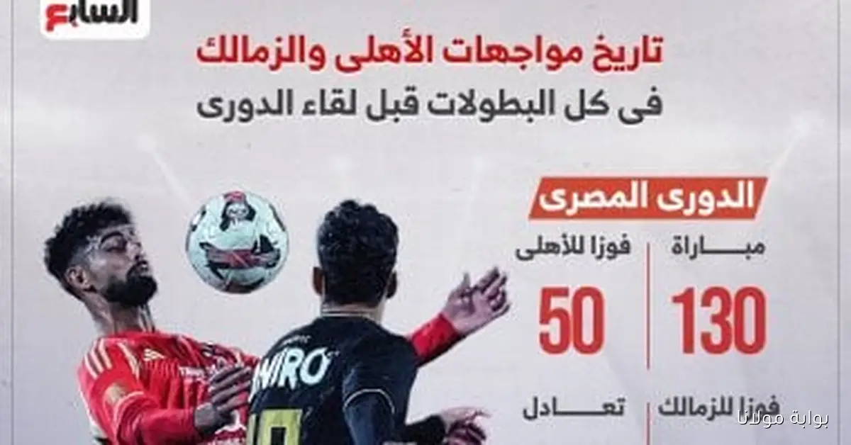 تاريخ لقاءات الأهلي والزمالك في جميع البطولات قبل قمة الدوري: إنفوجراف شامل
