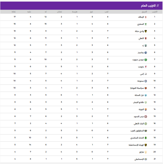 جدول ترتيب الدوري المصري