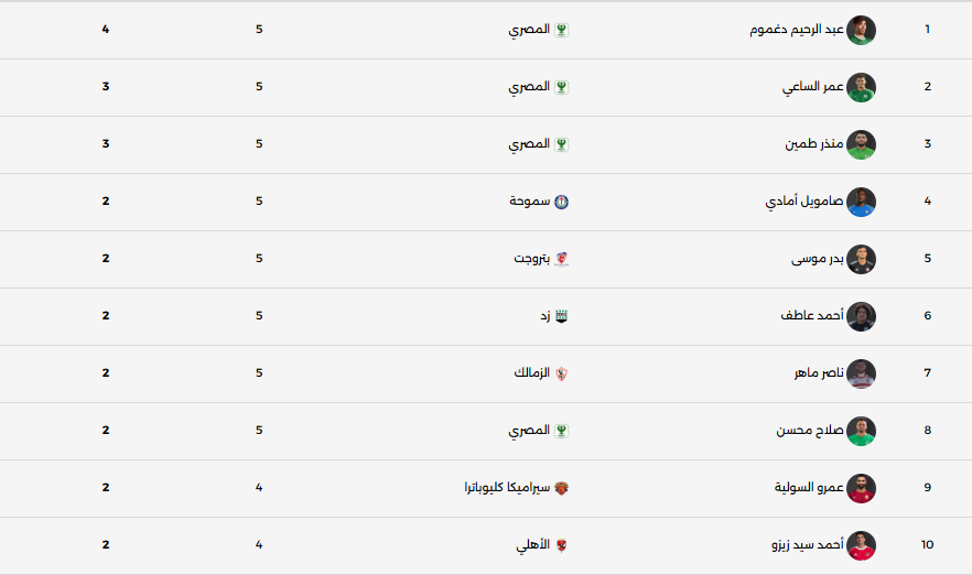 ترتيب هدافي الدوري