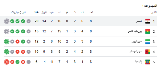 ترتيب مجموعة مصر قبل مواجهة جيبوتي