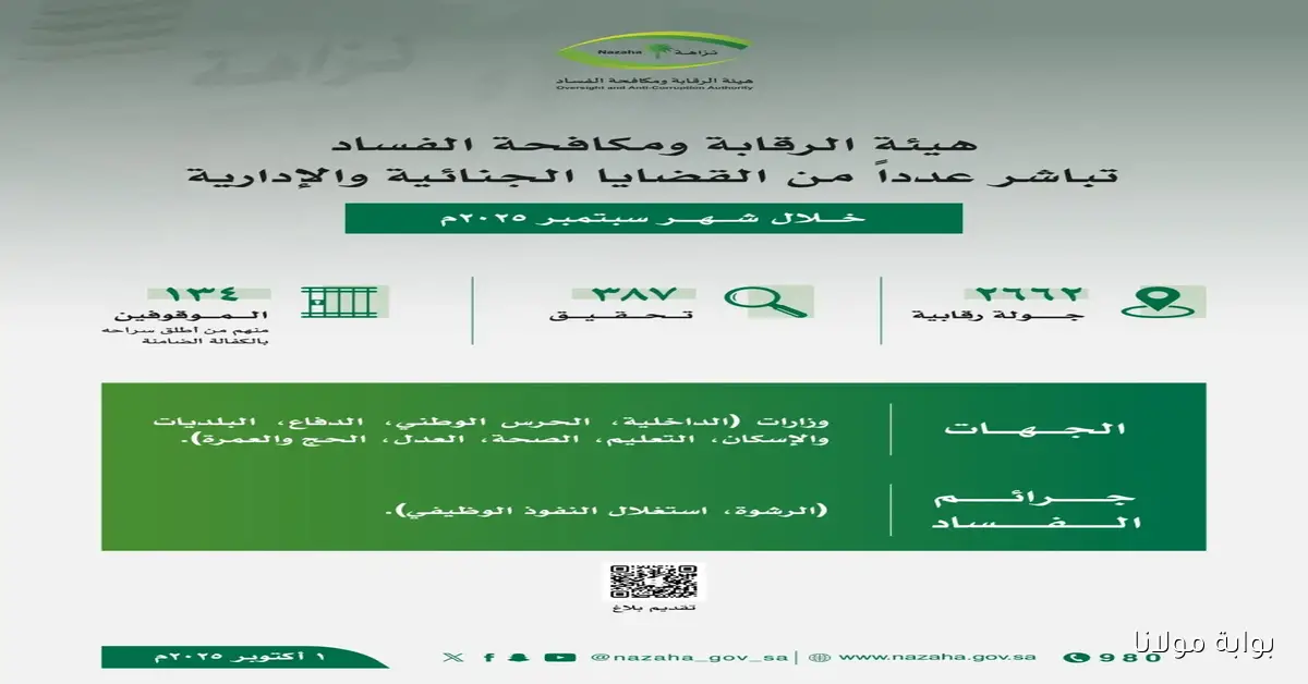 تحقيقات نزيهة تكشف فساد 134 موظفًا في 8 وزارات من خلال استجواب 387 فردًا