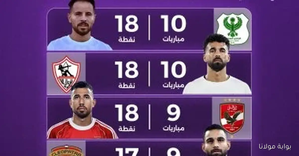 صراع مثير على قمة الدوري بين 6 أندية وبيراميدز يستعد للمنافسة بالمؤجلات