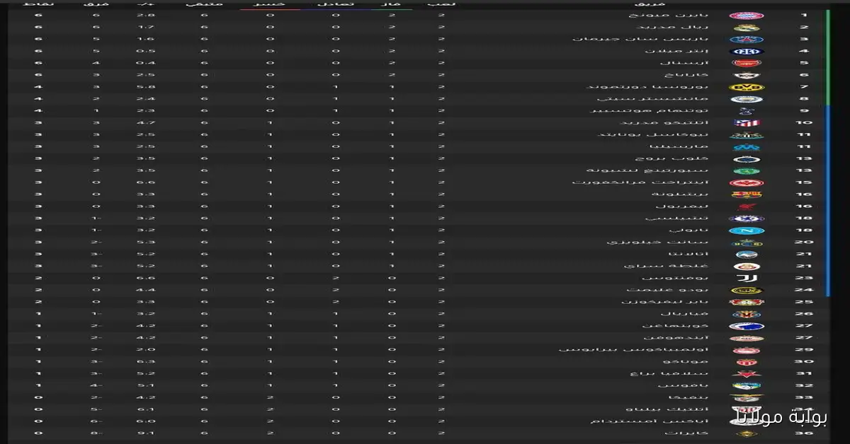 ترتيب دوري أبطال أوروبا 2025-2026 مفاجآت مدوية بعد نتائج الجولة الثانية