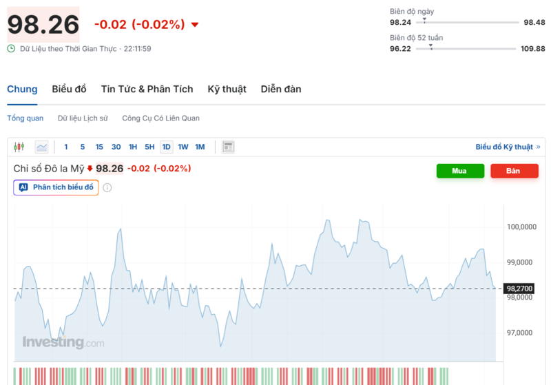 يُظهر الرسم البياني الأداء الأخير لمؤشر الدولار الأمريكي (DXY). المصدر: Investing.com