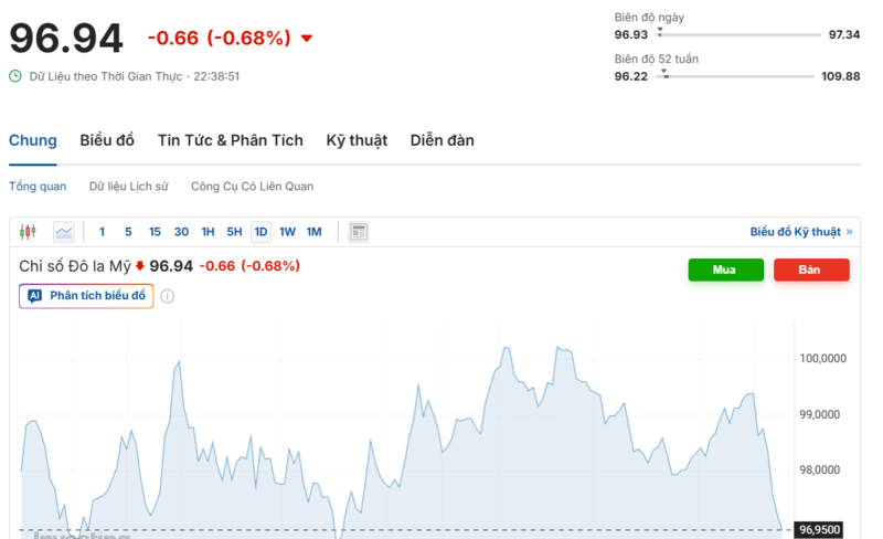 يُظهر الرسم البياني الأداء الأخير لمؤشر الدولار الأمريكي (DXY). المصدر: Investing.com