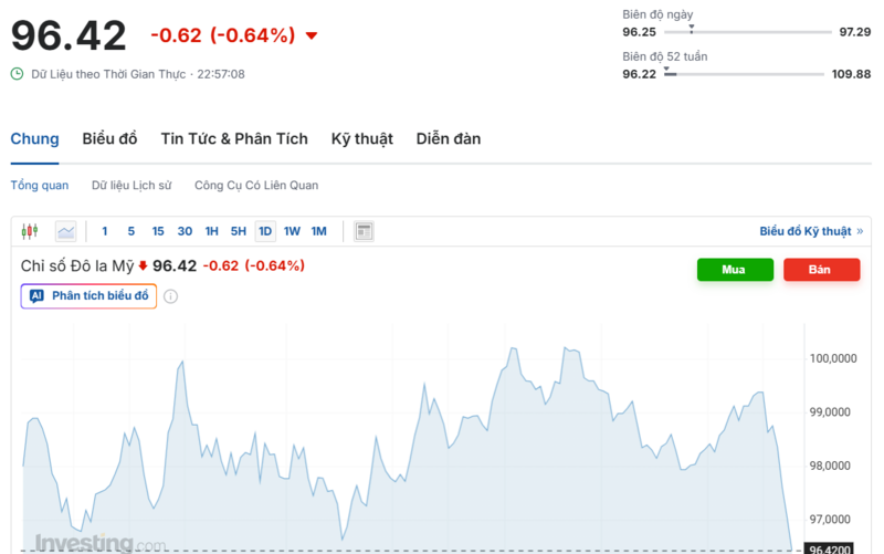 يُظهر الرسم البياني الأداء الأخير لمؤشر الدولار الأمريكي (DXY). المصدر: Investing.com