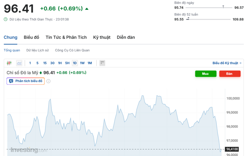 يُظهر الرسم البياني الأداء الأخير لمؤشر الدولار الأمريكي (DXY). المصدر: Investing.com