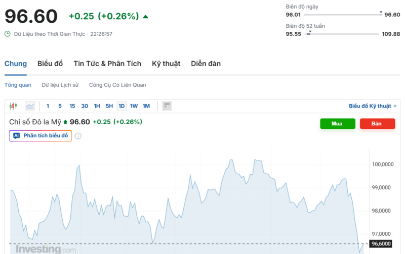 يُظهر الرسم البياني الأداء الأخير لمؤشر الدولار الأمريكي (DXY). المصدر: Investing.com