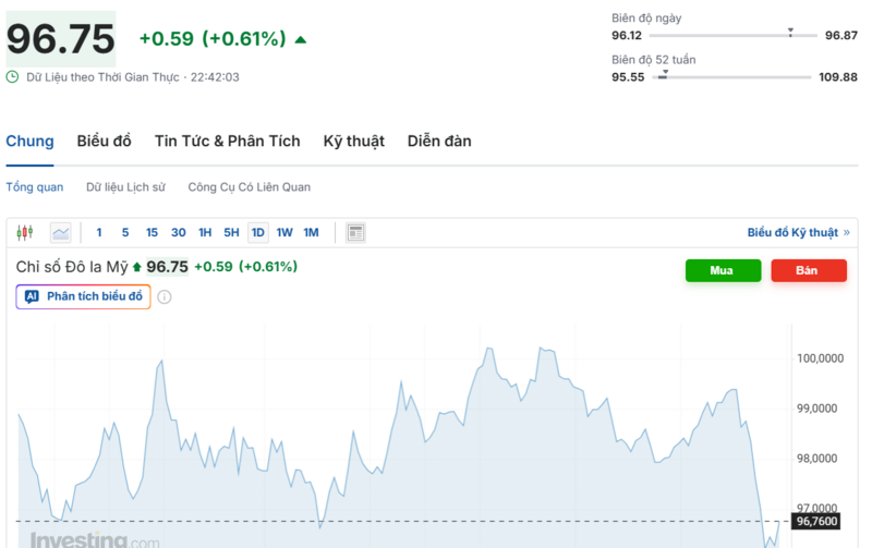يُظهر الرسم البياني الأداء الأخير لمؤشر الدولار الأمريكي (DXY). المصدر: Investing.com