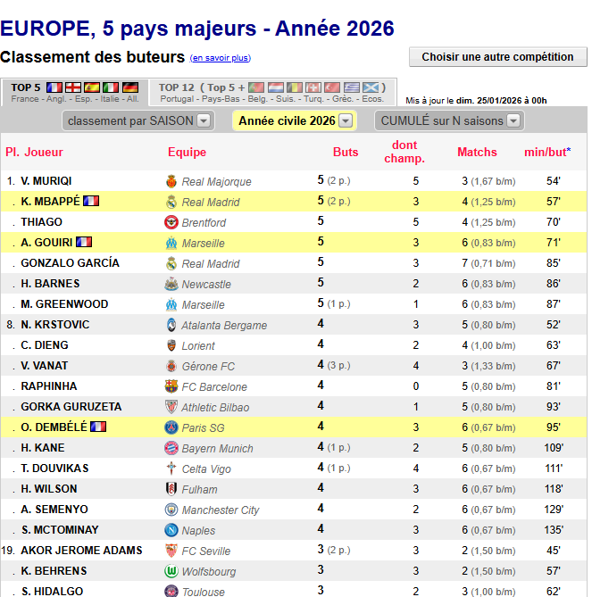 ترتيب هدافي أوروبا 2026 ترتيب هدافي أوروبا 2026