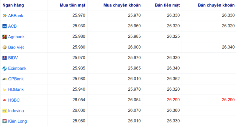 أسعار صرف الدولار الأمريكي في عدة بنوك اليوم. المصدر: Webgia.com.