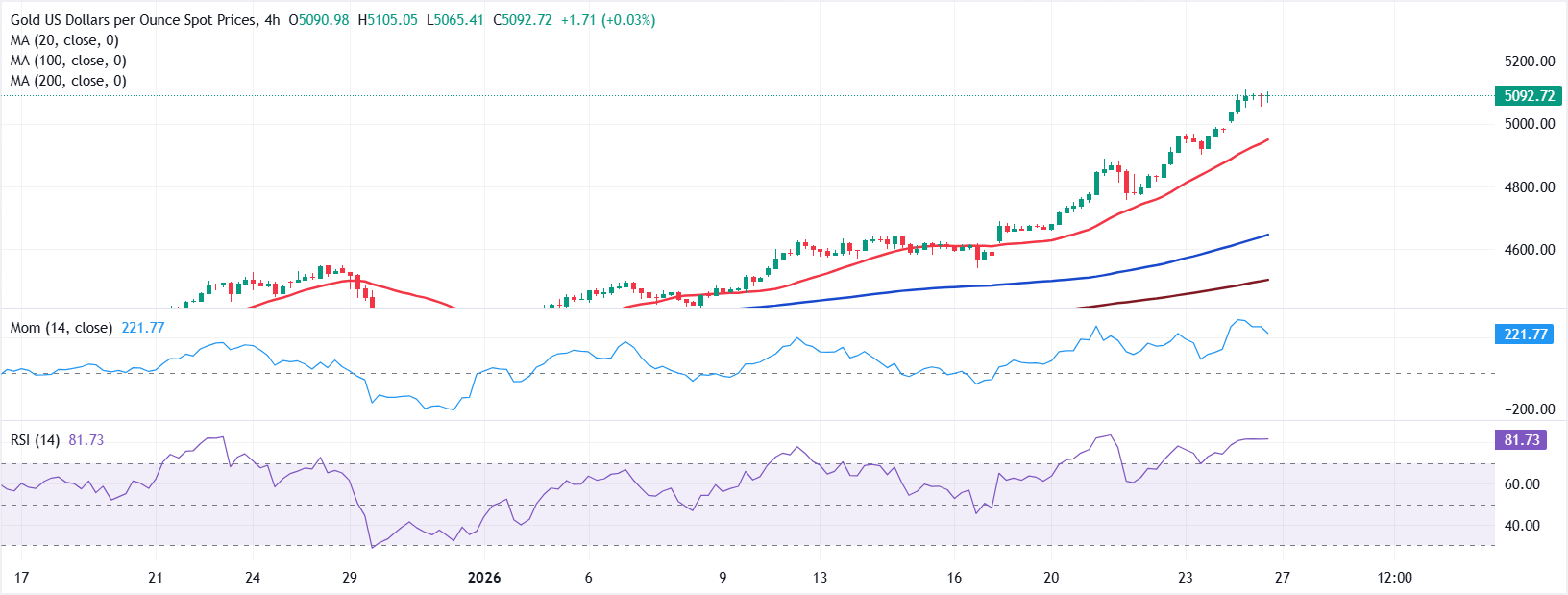 تحليل الرسم البياني لزوج الذهب/الدولار XAU/USD