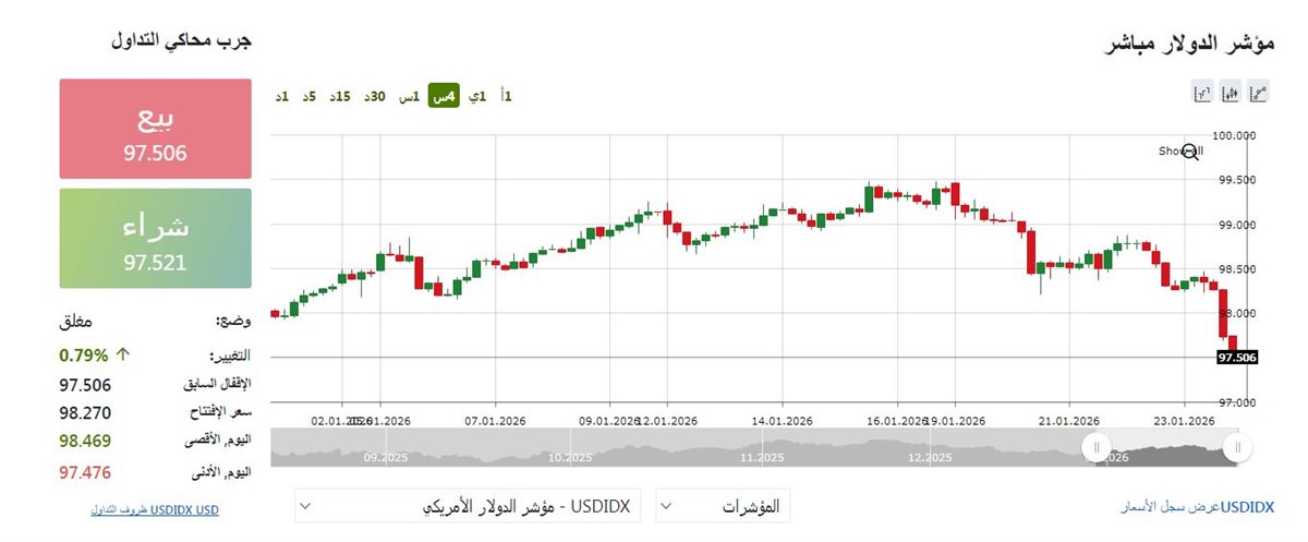 مؤشر الدولار - فيتو