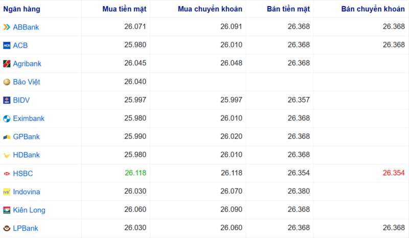 أسعار صرف الدولار الأمريكي في عدة بنوك اليوم. المصدر: Webgia.com.