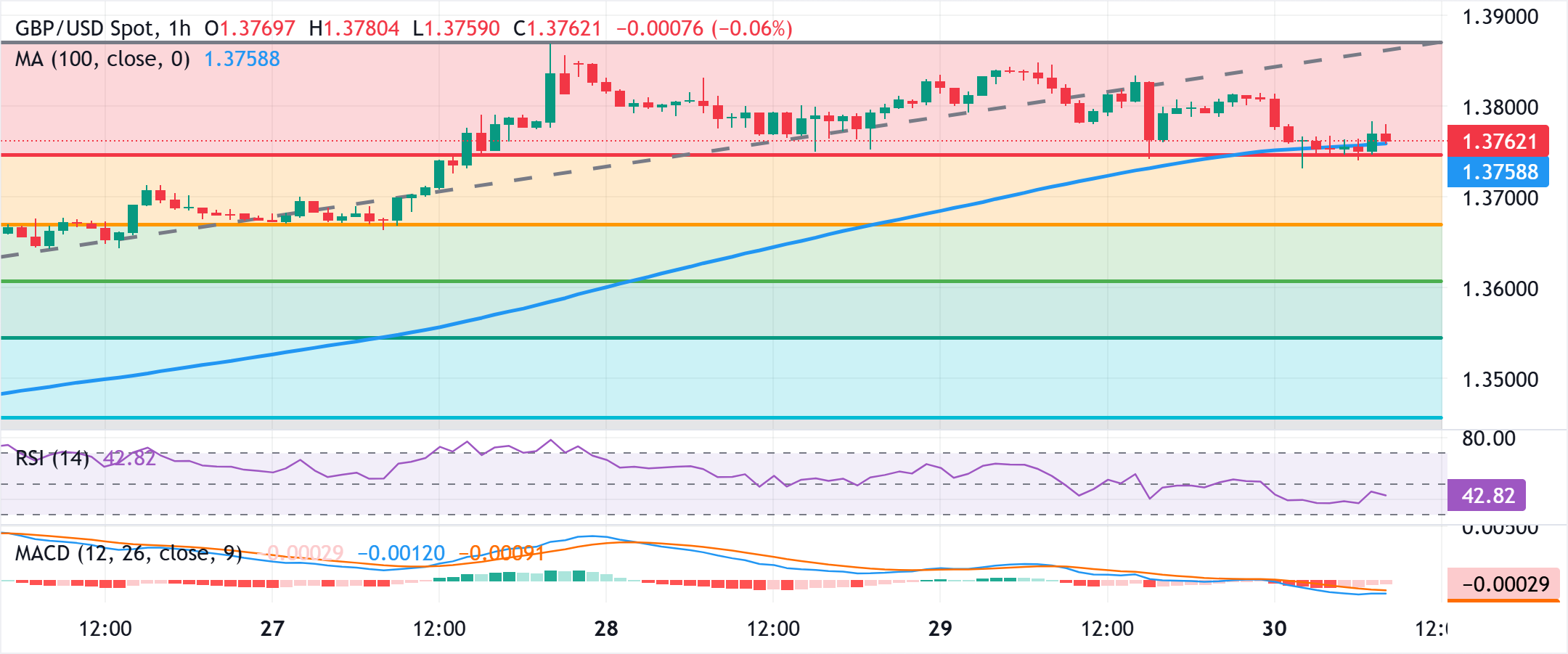 تحليل الرسم البياني لزوج استرليني/دولار