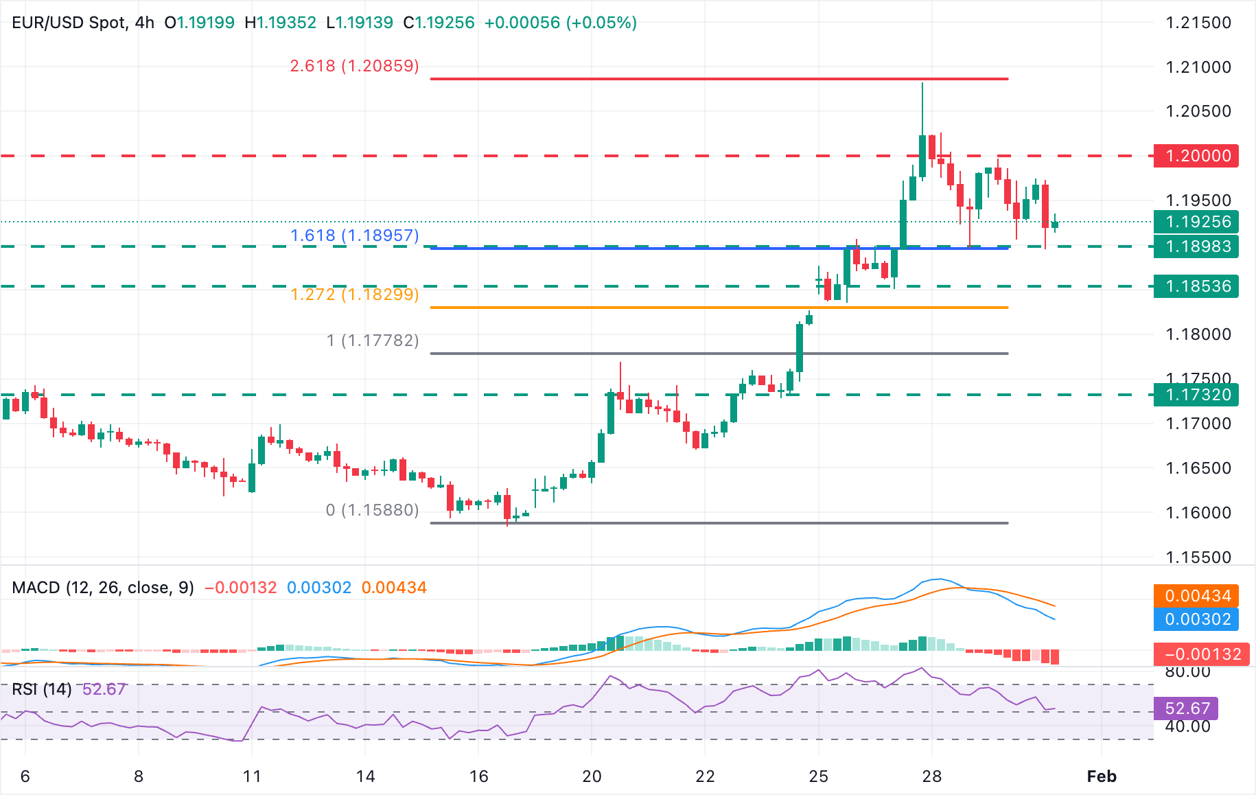 تحليل الرسم البياني لزوج يورو/دولار