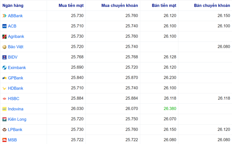 أسعار صرف الدولار الأمريكي في عدة بنوك اليوم. المصدر: Webgia.com.