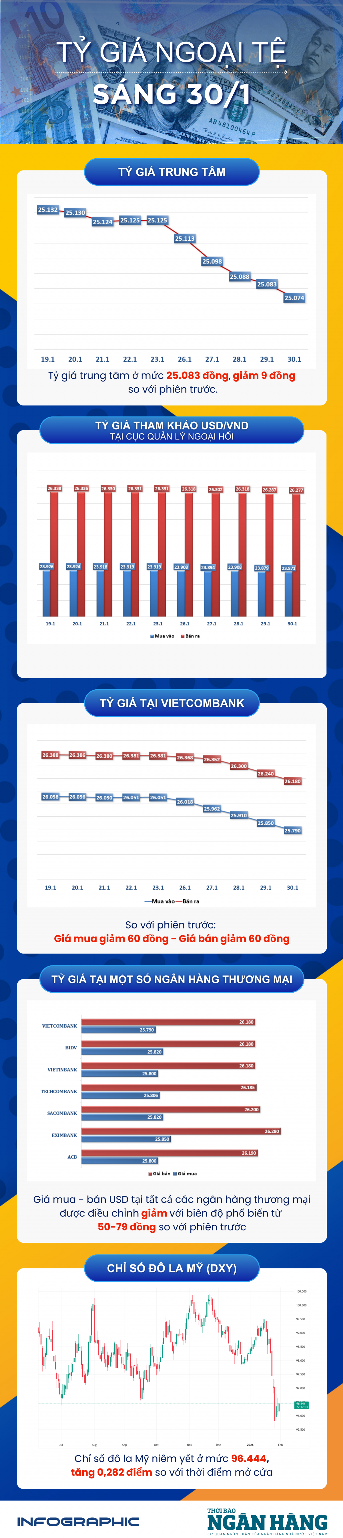 صباح يوم 30 يناير: انخفض سعر الصرف المركزي بمقدار 9 دونغ. صباح يوم 30 يناير: انخفض سعر الصرف المركزي بمقدار 9 دونغ.