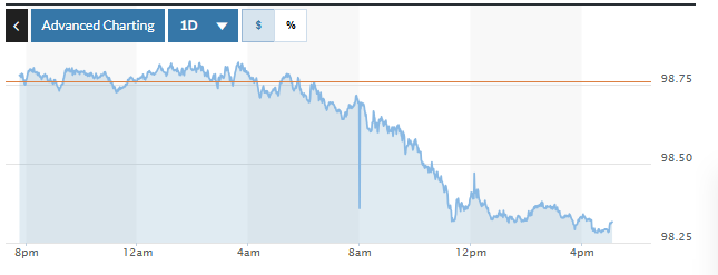رسم بياني يوضح تقلبات مؤشر الدولار الأمريكي (DXY) خلال الـ 24 ساعة الماضية. الصورة: ماركت ووتش