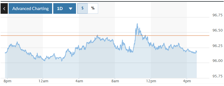 رسم بياني يوضح تقلبات مؤشر الدولار الأمريكي (DXY) خلال الـ 24 ساعة الماضية. الصورة: ماركت ووتش