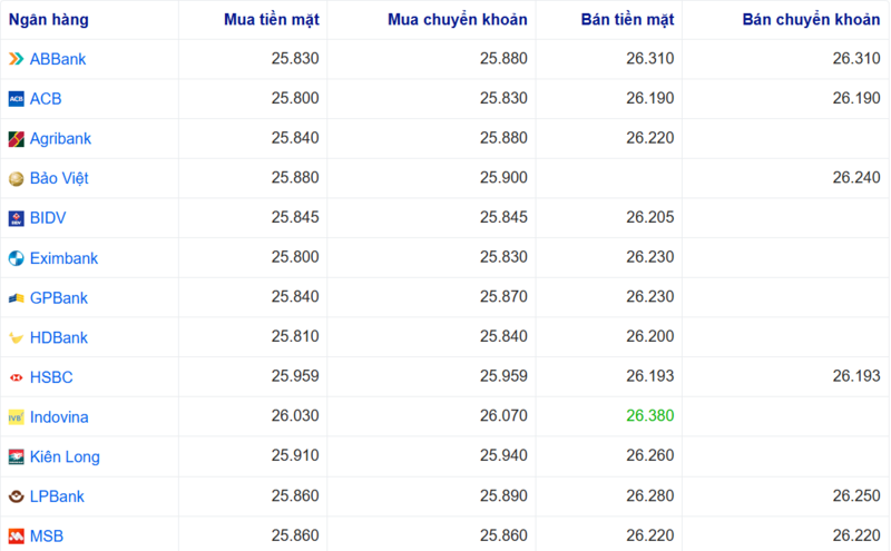 أسعار صرف الدولار الأمريكي في عدة بنوك اليوم. المصدر: Webgia.com.
